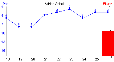 Hier für mehr Statistiken von Adrian Sobek klicken