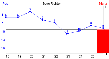 Hier für mehr Statistiken von Bodo Richter klicken