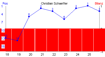 Hier für mehr Statistiken von Christian Schaeffer klicken