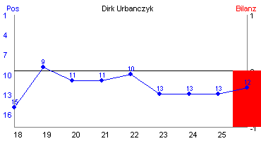 Hier für mehr Statistiken von Dirk Urbanczyk klicken