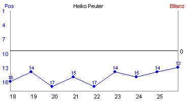 Hier für mehr Statistiken von Heiko Peuler klicken