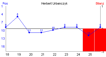 Hier für mehr Statistiken von Herbert Urbanczyk klicken