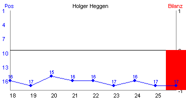 Hier für mehr Statistiken von Holger Heggen klicken