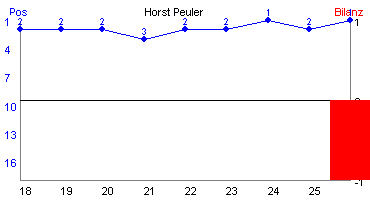 Hier für mehr Statistiken von Horst Peuler klicken