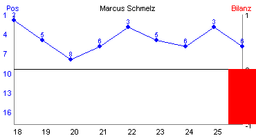 Hier für mehr Statistiken von Marcus Schmelz klicken