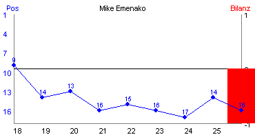 Hier für mehr Statistiken von Mike Emenako klicken