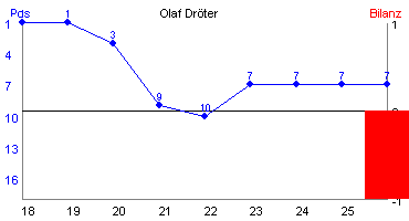 Hier für mehr Statistiken von Olaf Dröter klicken