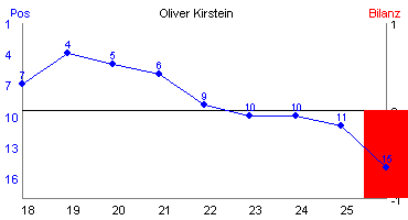 Hier für mehr Statistiken von Oliver Kirstein klicken