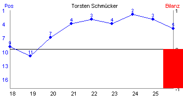 Hier für mehr Statistiken von Torsten Schmcker klicken