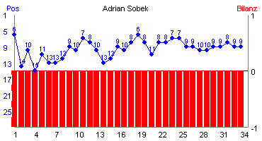 Hier für mehr Statistiken von Adrian Sobek klicken