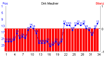 Hier für mehr Statistiken von Dirk Mautner klicken