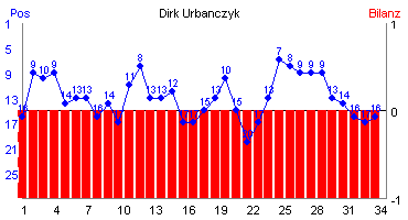 Hier für mehr Statistiken von Dirk Urbanczyk klicken