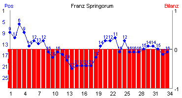 Hier für mehr Statistiken von Franz Springorum klicken