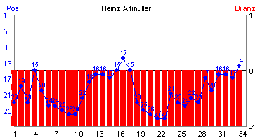 Hier für mehr Statistiken von Heinz Altmller klicken