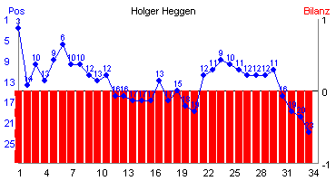 Hier für mehr Statistiken von Holger Heggen klicken