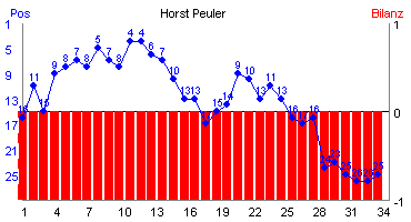 Hier für mehr Statistiken von Horst Peuler klicken