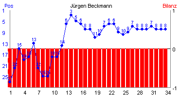 Hier für mehr Statistiken von Jrgen Beckmann klicken