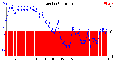 Hier für mehr Statistiken von Karsten Frackmann klicken