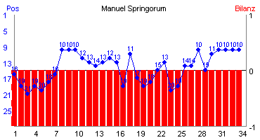 Hier für mehr Statistiken von Manuel Springorum klicken