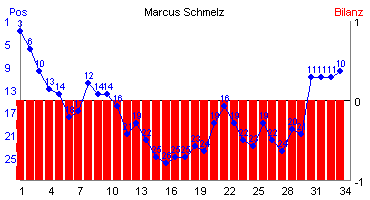 Hier für mehr Statistiken von Marcus Schmelz klicken