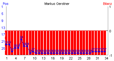 Hier für mehr Statistiken von Markus Gerstner klicken