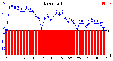 Hier für mehr Statistiken von Michael Kroll klicken