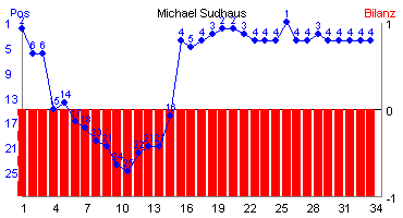 Hier für mehr Statistiken von Michael Sudhaus klicken