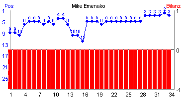 Hier für mehr Statistiken von Mike Emenako klicken