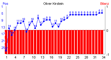 Hier für mehr Statistiken von Oliver Kirstein klicken