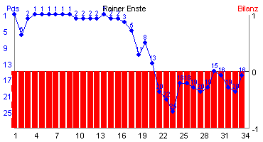 Hier für mehr Statistiken von Rainer Enste klicken