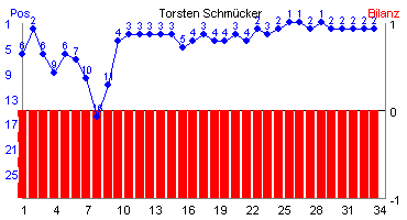 Hier für mehr Statistiken von Torsten Schmcker klicken