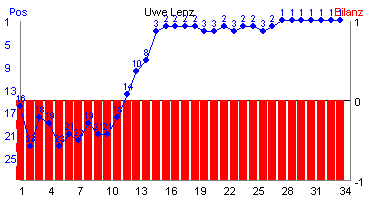 Hier für mehr Statistiken von Uwe Lenz klicken