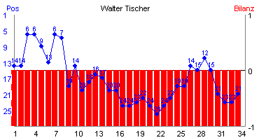 Hier für mehr Statistiken von Walter Tischer klicken