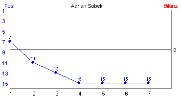 Hier für mehr Statistiken von Adrian Sobek klicken