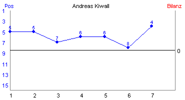 Hier für mehr Statistiken von Andreas Kiwall klicken