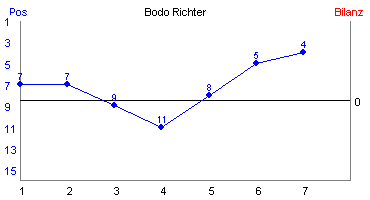 Hier für mehr Statistiken von Bodo Richter klicken