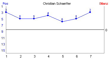 Hier für mehr Statistiken von Christian Schaeffer klicken