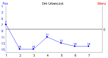 Hier für mehr Statistiken von Dirk Urbanczyk klicken