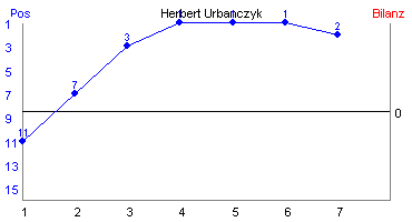 Hier für mehr Statistiken von Herbert Urbanczyk klicken