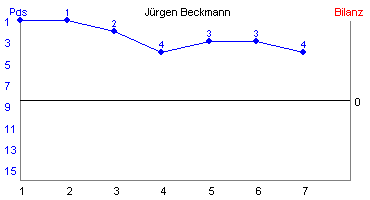 Hier für mehr Statistiken von Jürgen Beckmann klicken