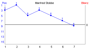 Hier für mehr Statistiken von Manfred Stobbe klicken