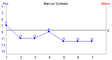 Hier für mehr Statistiken von Marcus Schmelz klicken