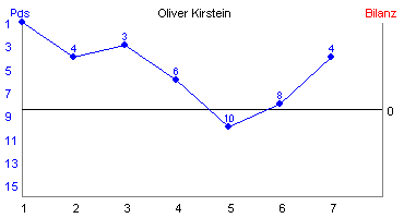 Hier für mehr Statistiken von Oliver Kirstein klicken