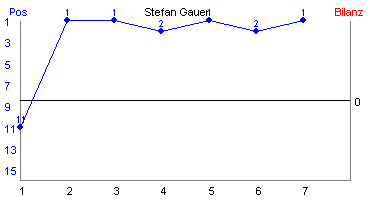 Hier für mehr Statistiken von Stefan Gauer klicken