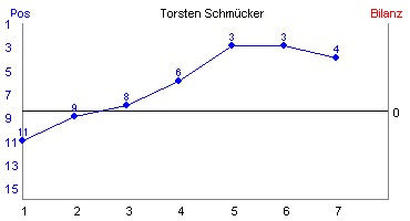 Hier für mehr Statistiken von Torsten Schmcker klicken