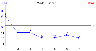 Hier für mehr Statistiken von Walter Tischer klicken